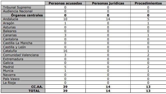 Personas acusadas y procedimientos por delitos de corrupción. La tabla refleja el número de personas contra las que se ha dictado auto de apertura de juicio oral o deprocesamiento en procedimientos instruidos por Juzgados de 1ª Instancia e Instrucción, Juzgados deInstrucción, Salas de lo Civil y Penal de Tribunales Superiores de Justicia, Juzgados Centrales deInstrucción y Sala Segunda del Tribunal Supremo