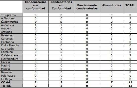 Sentencias dictadas en procedimientos por corrupción.