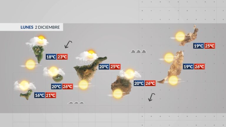 El Tiempo en Canarias | Amaina el viento y aumenta la nubosidad