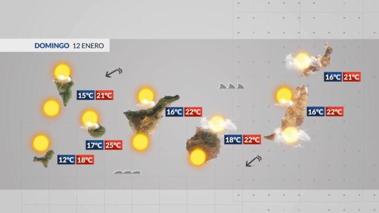 El tiempo en Canarias | El viento y el oleaje serán los protagonistas este domingo