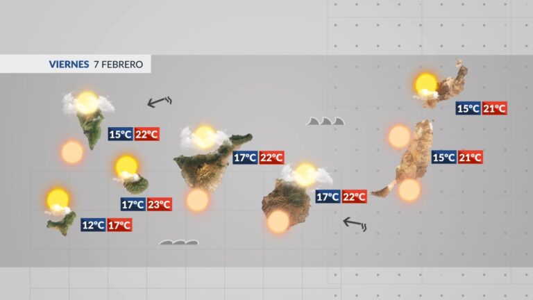 El tiempo en Canarias | Pocas nubes, ligera calima y menos viento