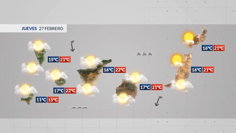 El tiempo en Canarias | Jornada de transición con más nubes y alguna gota en medianías
