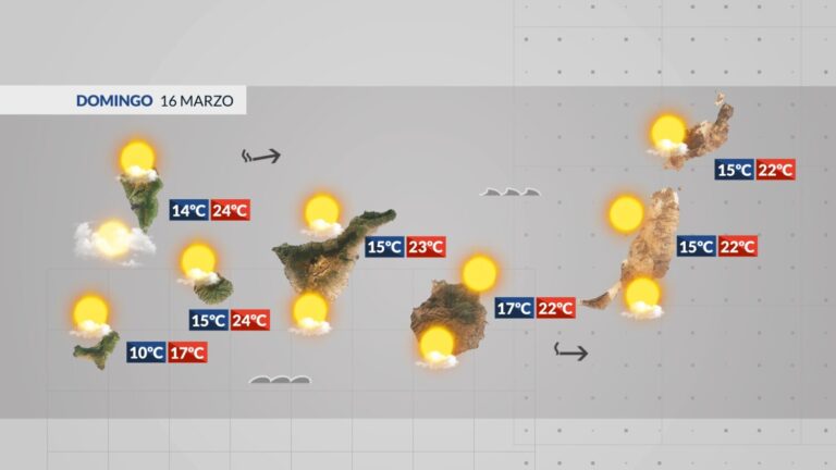 El tiempo en Canarias | Este domingo destacará el sol y el ascenso de las temperaturas