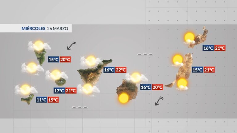 Tiempo en Canarias | Las lluvias continuarán y el alisio pierde fuerza