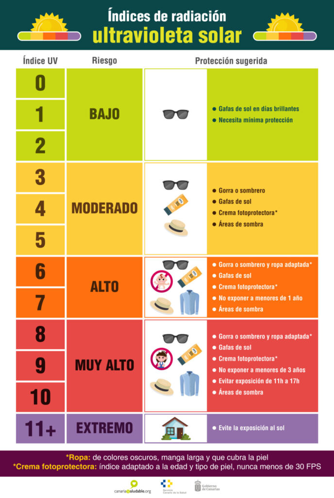 Niveles de radiación ultravioleta. Imagen Dirección General de Salud Pública