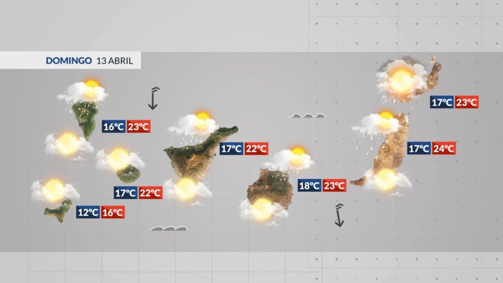 Las temperaturas en el tiempo en Canarias para este domingo apenas cambiarán, salvo las máximas en cumbres de Tenerife