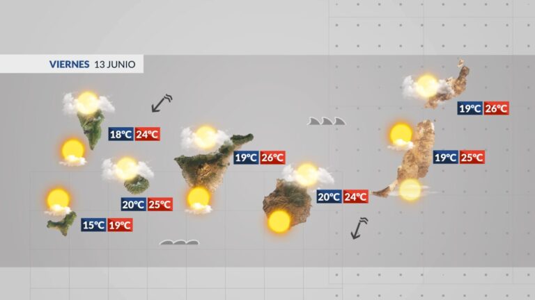 El tiempo en Canarias | Muchas nubes por el norte, más sol en el sur y viento alisio intenso