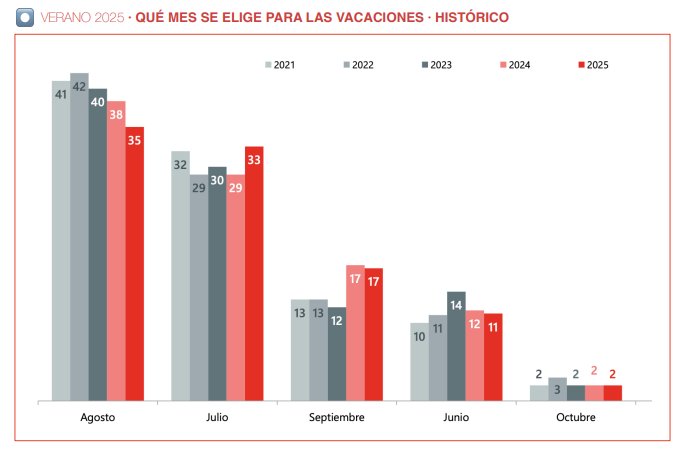 Arranca la operación salida en Canarias. Agosto, el mes favorito para las vacaciones