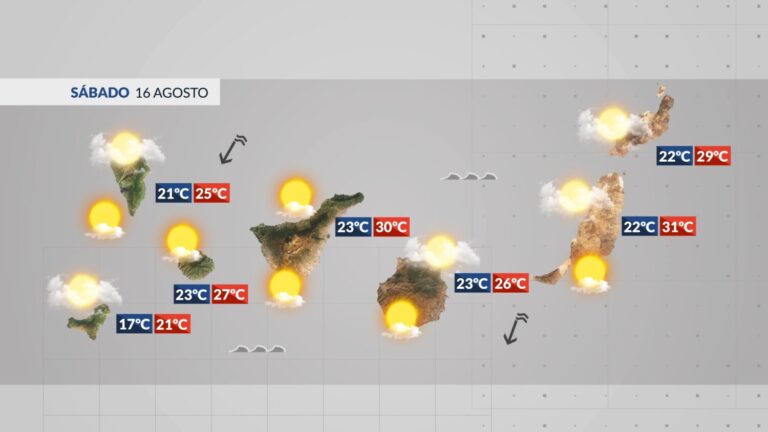 El Tiempo en Canarias | Suben las temperaturas y aumenta el viento