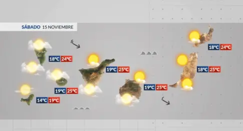 El tiempo en Canarias | Amaina el viento y vuelve la estabilidad