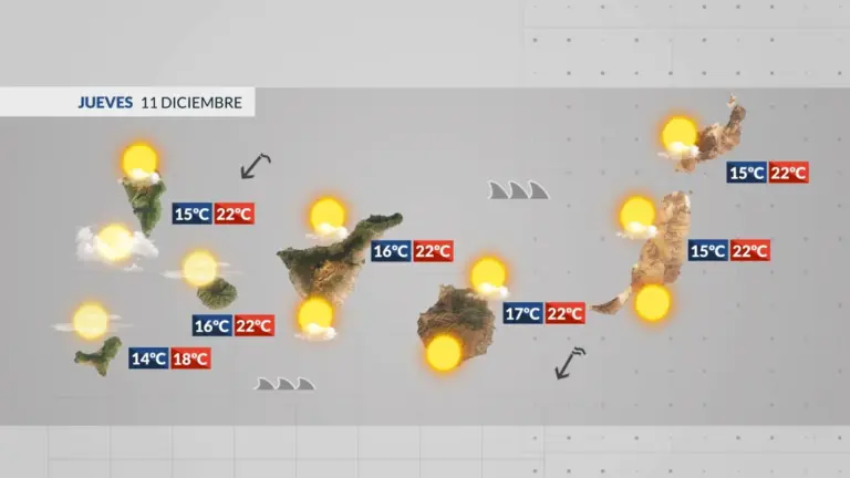 Jueves de transición hasta que llegue la borrasca el fin de semana