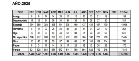 Alertas por violencia de género en Canarias suben un 8 % hasta noviembre