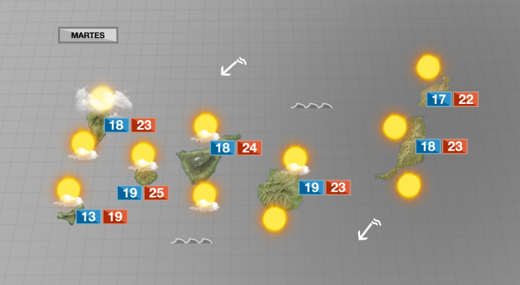 Disfrutaremos del sol y el viento alisio perderá intensidad