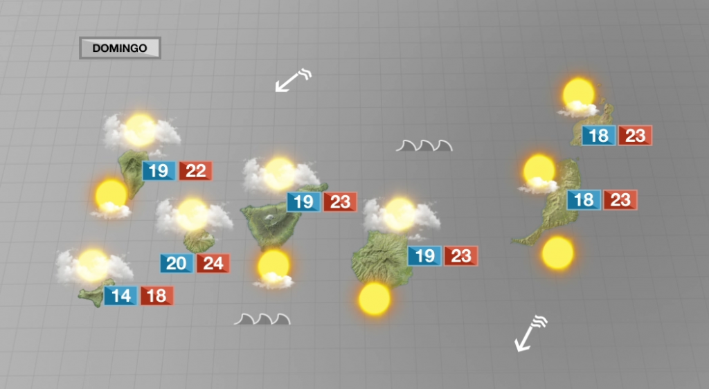 Este domingo veremos menos nubes. Por la mañana, serán abundantes por el norte y el nordeste de las islas de mayor relieve, incluso, nos podrán dejar unas gotas en medianías.