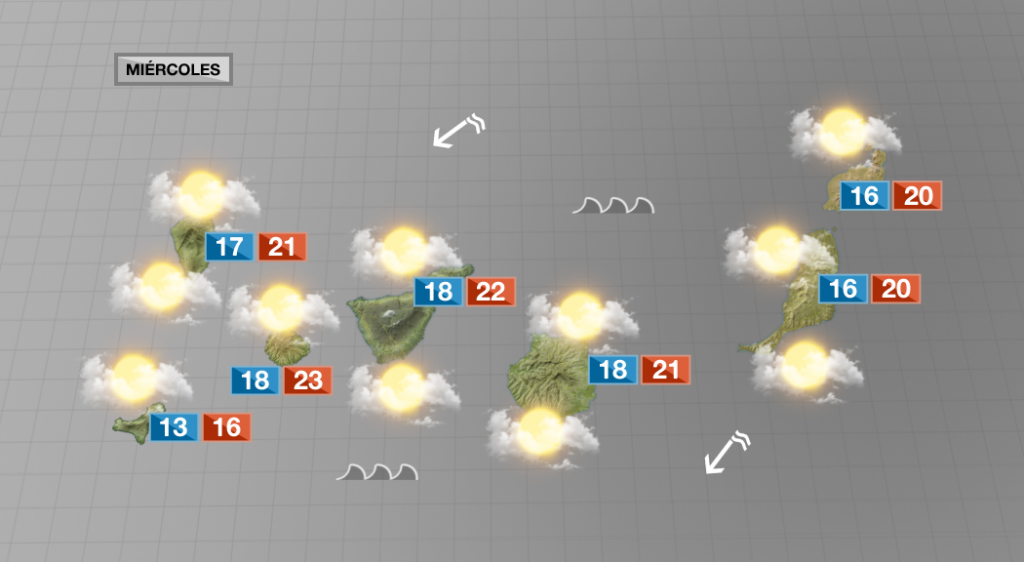 Nubes, poco sol y temperaturas sin cambios este miércoles