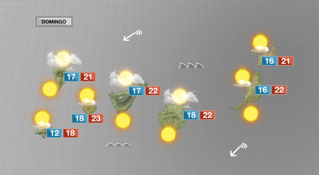 Este domingo veremos algunas nubes más, sobre todo, por el norte de las islas durante la tarde