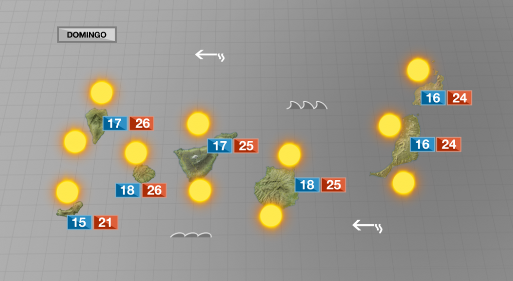 Ambiente soleado con temperaturas en ligero descenso