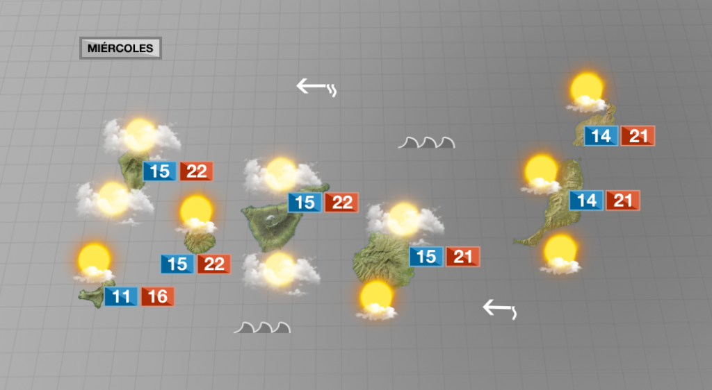 Miércoles con pocos cambios en cuanto al tiempo