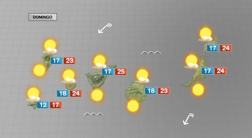 Ambiente soleado, temperaturas agradables y viento alisio intenso