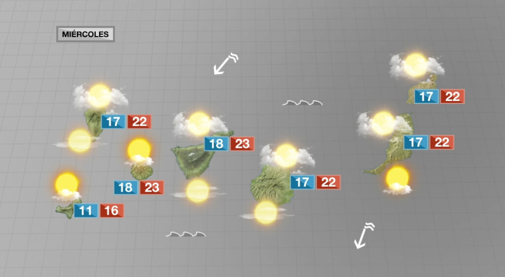 Nubosidad en todo el Archipiélago sin cambios en las temperaturas