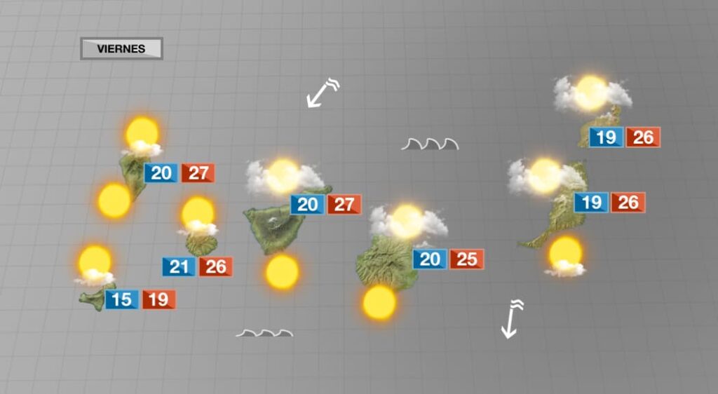 La nubosidad será abundante en el norte de las islas con mayores relieve, e incluso pueden aparecer algunas lloviznas. Las temperaturas serán agradables en el interior, y alcanzarán los 30ºC en medianías del sur y del oeste de Gran Canaria