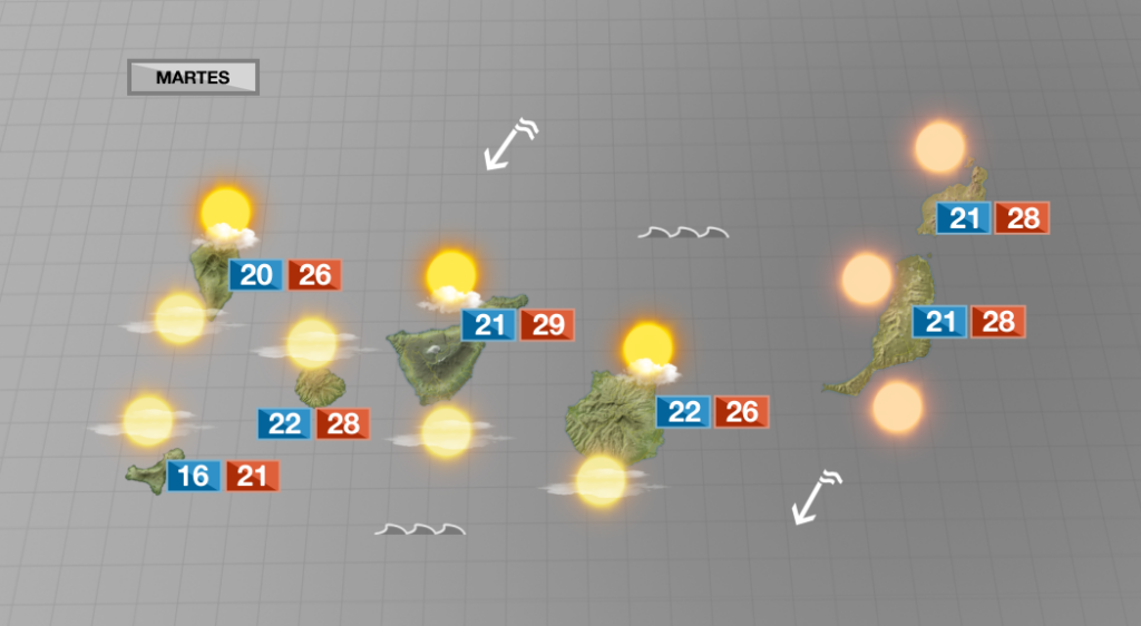 A pesar de las nubes que se verán a lo largo del martes, las temperaturas ascenderán en gran parte de Canarias