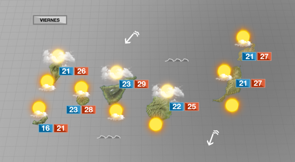 Las temperaturas descenderán para este viernes en Canarias, al mismo tiempo que aparecerán mas nubes por el norte