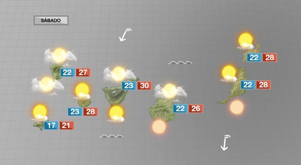 El viento alisio pierde intensidad aunque seguirán las nubes