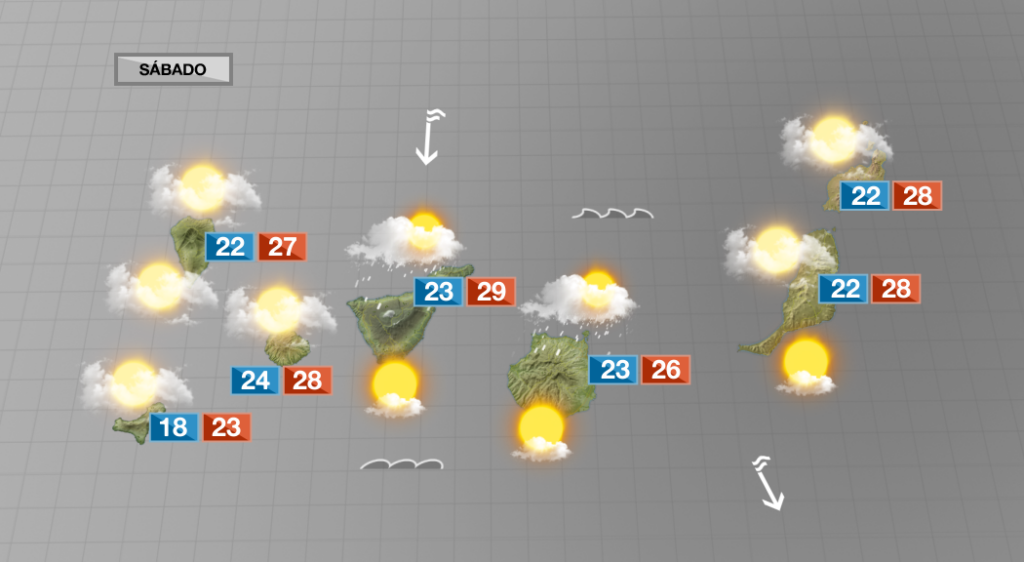 Pierde intensidad el viento durante la tarde