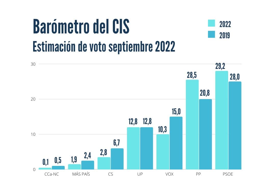 El PSOE recupera el primer puesto por delante del PP, según el CIS