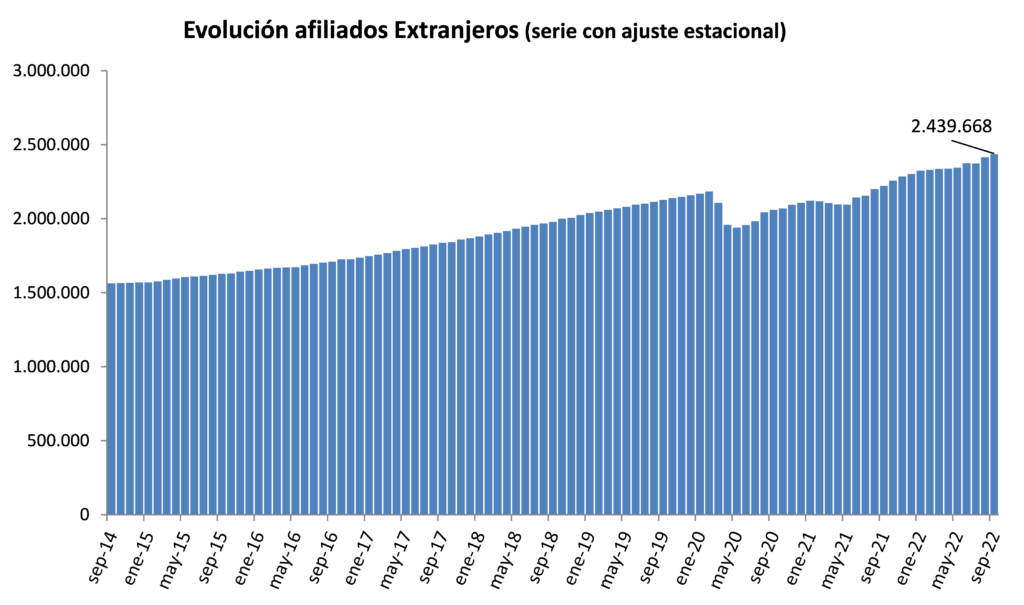 La Seguridad Social gana en Canarias 951 afiliados extranjeros en septiembre