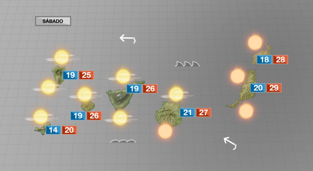 Fin de semana de poco viento, aumento de temperaturas, y más sol que nubes el domingo