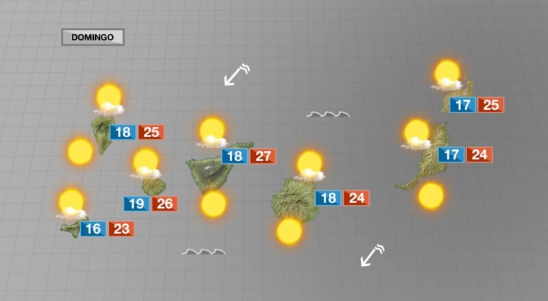 Tiempo estable y soleado bajo el régimen de los alisios