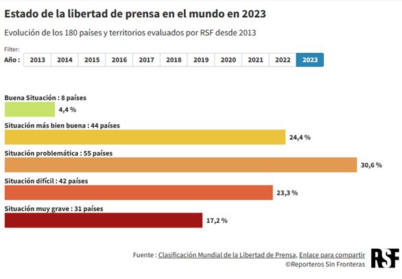 Informe del estado de la libertad de prensa en el mundo en 2023 de Reporteros Sin Fronteras