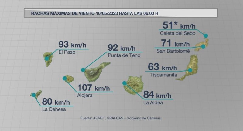 Las rachas de viento siguen superando los 100 Km/h 