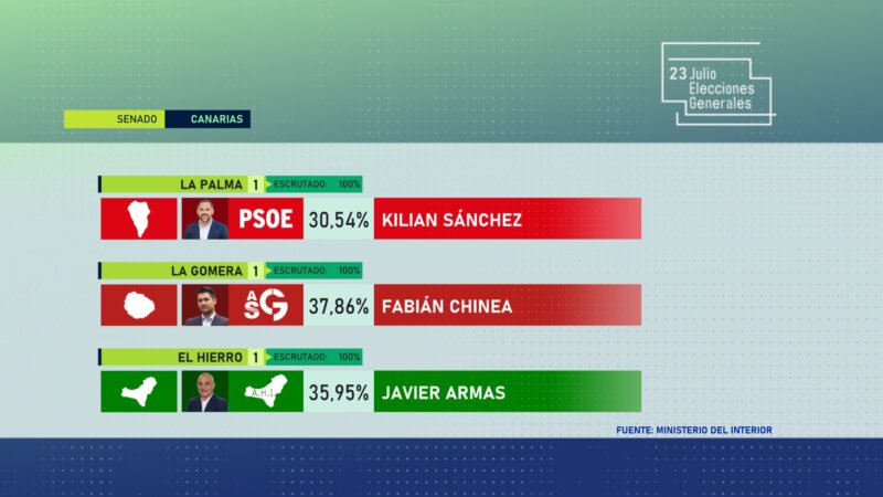 Senadores por La Palma, La Gomera y El Hierro