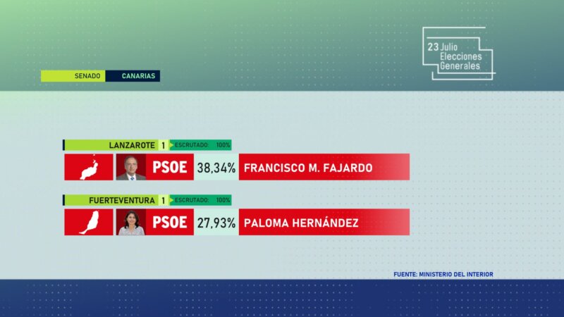 Senadores por Lanzarote y Fuerteventura