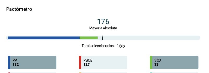 Pactómetro con PP y VOX no llegan a mayoría absoluta 