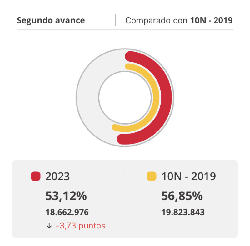 Datos del segundo avance de participación de las Elecciones Generales 2023 