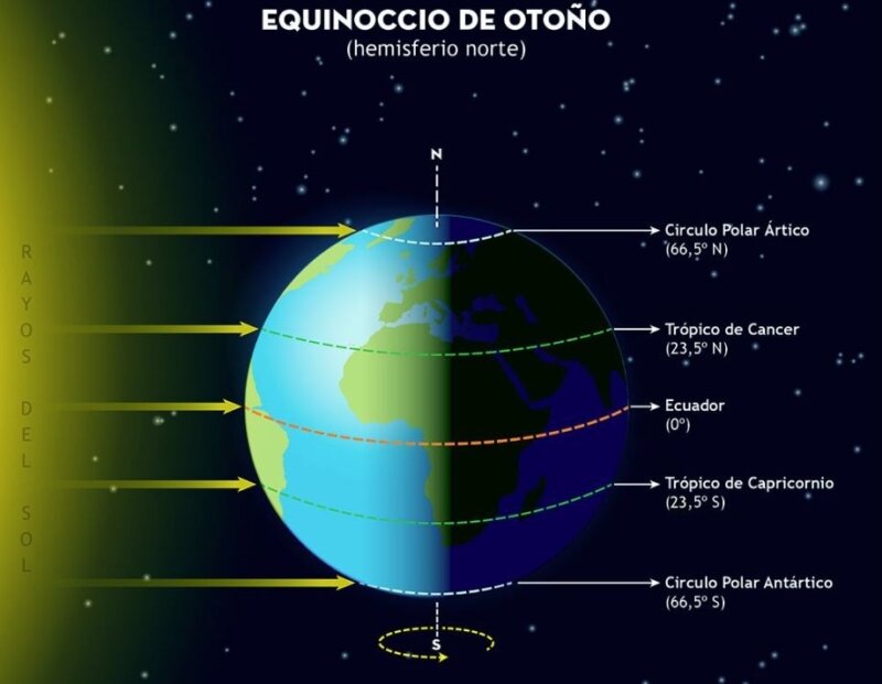 Mientras en el hemisferio norte el otoño empieza este viernes, en el hemisferio sur comienza la primavera. Durante esta estación habrá dos eclipses. Tocará cambiar la hora el último domingo de octubre