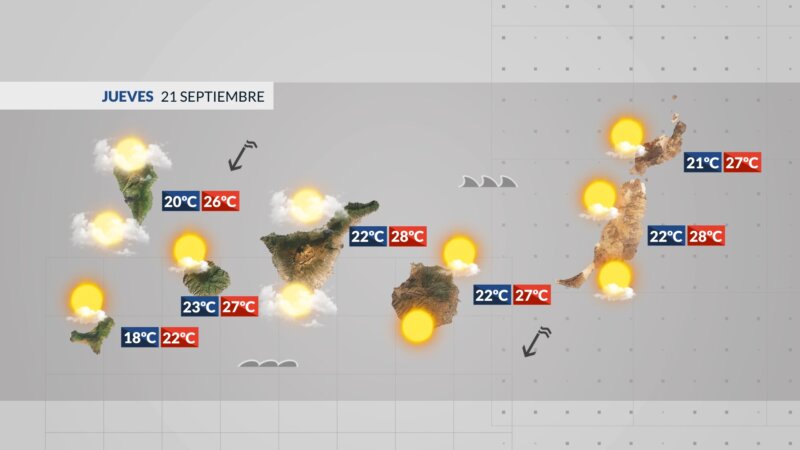 El verano se despedirá con estabilidad en Canarias