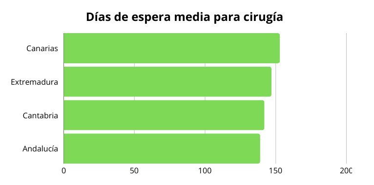 Los canarios, los pacientes que más esperan por una operación en la pública