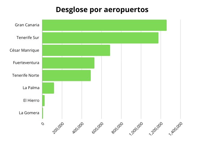 Se registran 4,3 millones de pasajeros en noviembre en los aeropuertos canarios