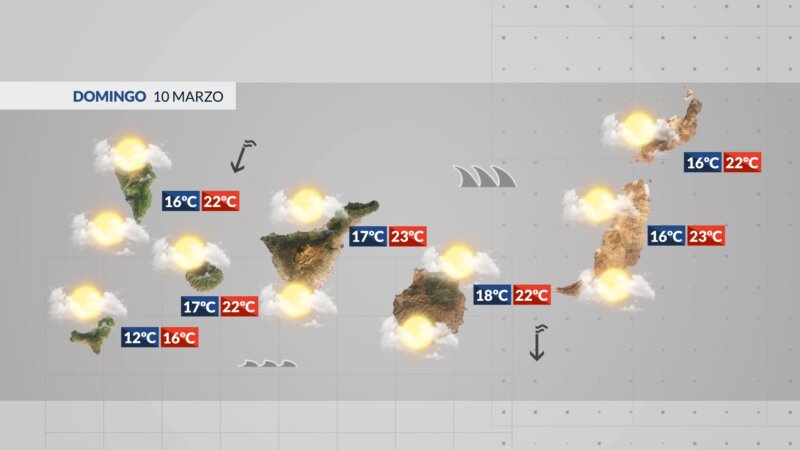 En la última jornada de la semana destaca el predominio de los cielos nubosos, o de intervalos nubosos, en las vertientes sur del archipiélago, especialmente durante la tarde. Podrán producirse lluvias en general débiles u ocasionales.