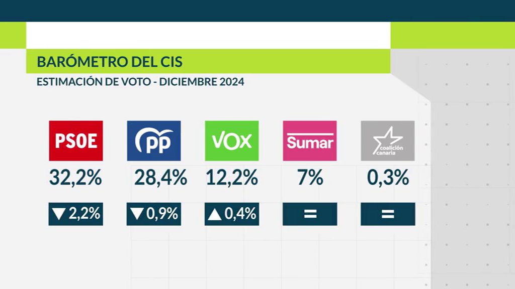 El PSOE adelanta en 3,8 puntos al PP en estimación de voto según el CIS