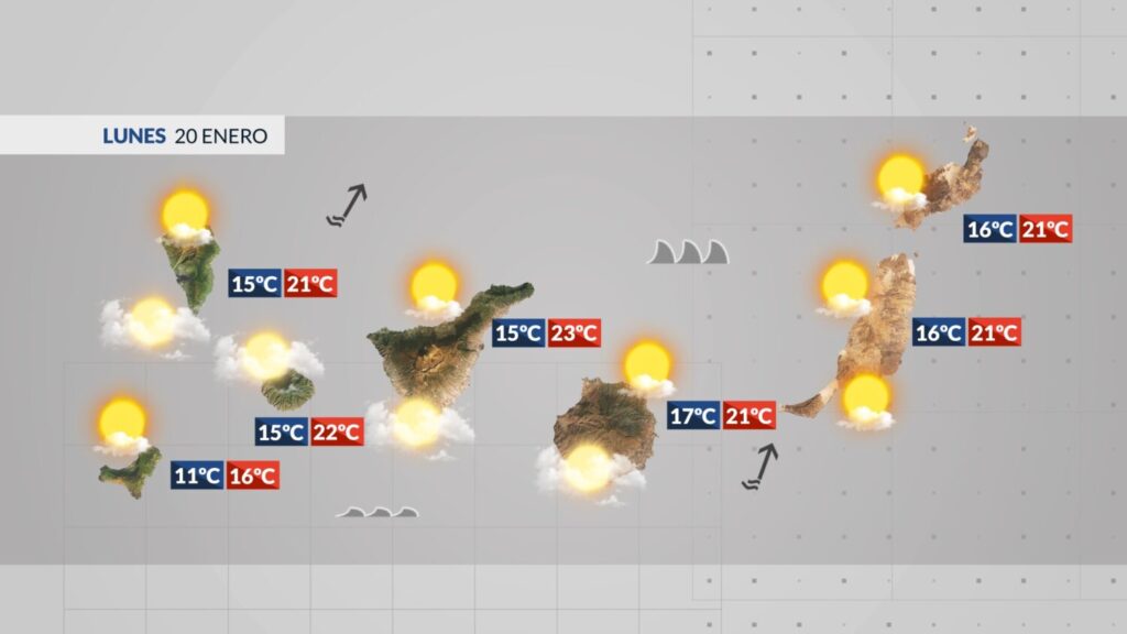 En el tiempo en Canarias para este lunes las rachas máximas serán de 70-80 km/h en cumbres e interiores
