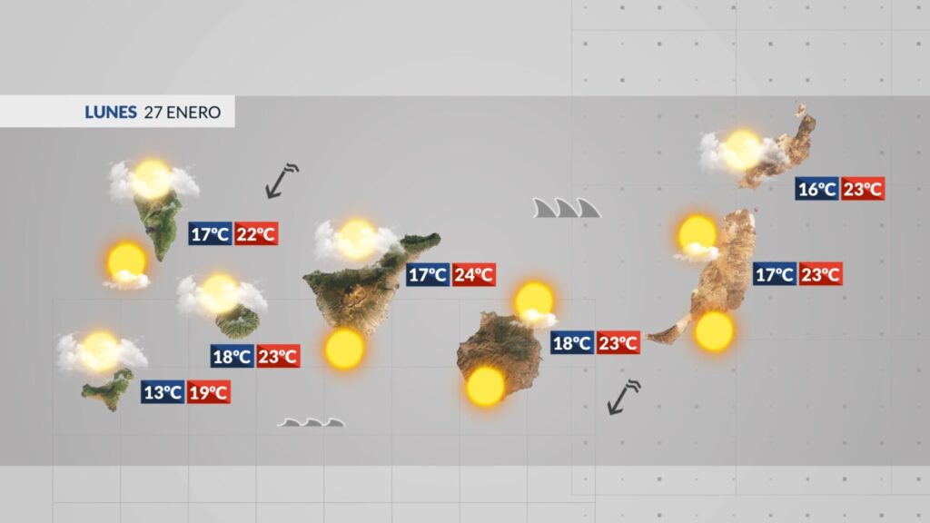 Este lunes el tiempo en Canarias estará marcado por mar gruesa a partir de mediodía en las cosas del norte